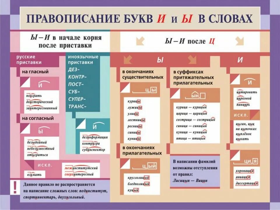 Подготовка к егэ пунктуация. Правила правописания. Правила орфографии. Правописание гласных после шипящих и ц. Правило правописания.