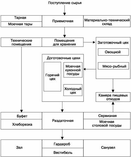 Схема технологического процесса предприятия общественного питания. Технологическая схема хассп. Технологические процессы ресторана. Технологическая схема предприятия общественного питания. Схема процесса обслуживания гостей.