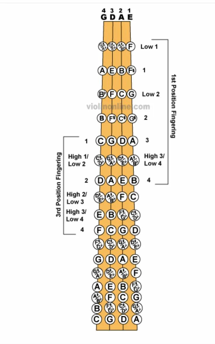 Cello, Violin fingering chart, Cello music