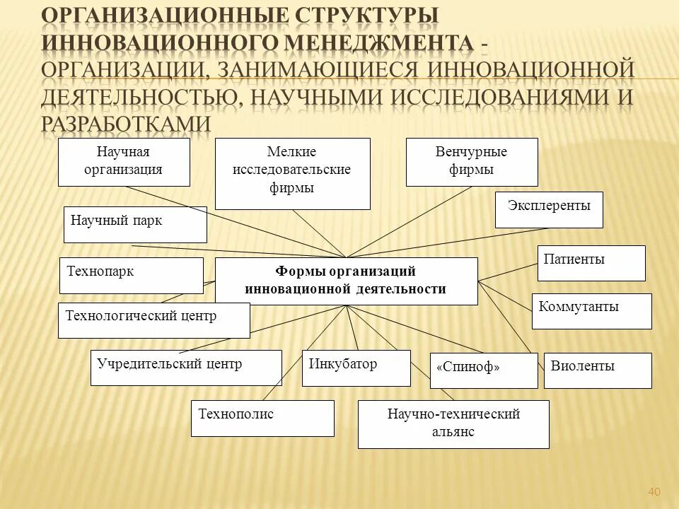 Формы и методы исследований и разработок. Организационные структуры инновационного менеджмента. организационные формы инновационного менеджмента. структура инновационного предприятия. структура инновационной деятельности.