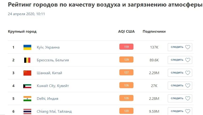 Рейтинг воздуха россии. Рейтинг городов по загрязнению воздуха. Рейтинг городов по качеству воздуха и загрязнения атмосферы. Список городов с самым грязным воздухом. Рейтинг городов по качеству воздуха.