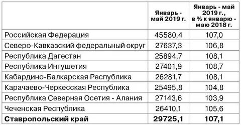 Зарплаты в ставропольском крае