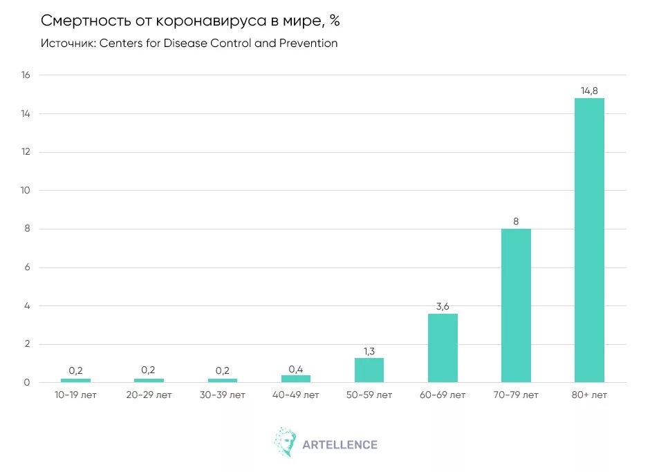 Сколько заболеваний ковид. Статистика смертности по возрастам. Статистика смертей от коронавируса. Смертность от коронавируса по возрастам. Статистика заболеваемости коронавирусом по возрасту.