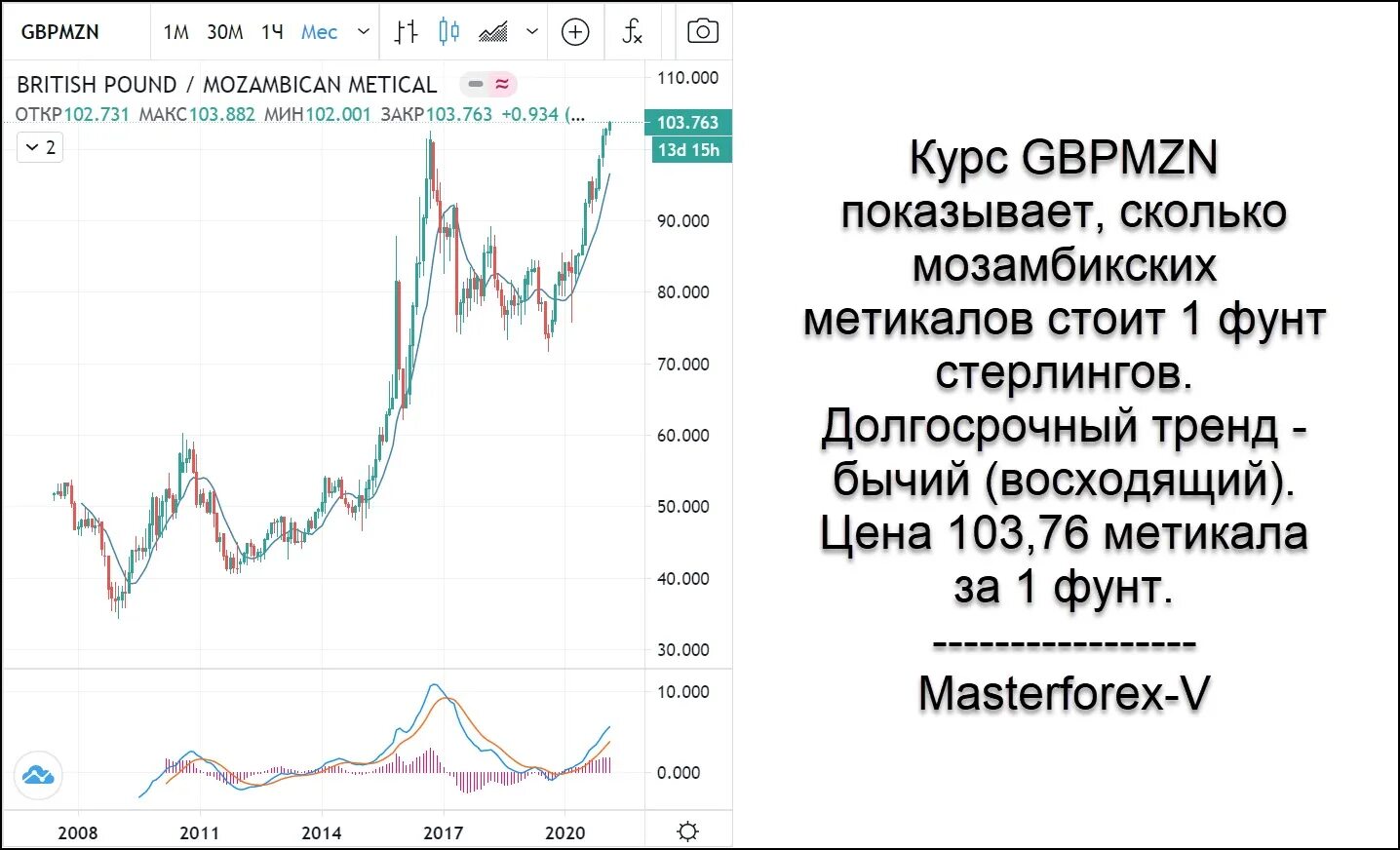 Миллион фунтов стерлингов в рублях на сегодня. Курс фунта график. Курс фунта стерлингов. Курс фунта к рублю. Курс фунта стерлингов к рублю.