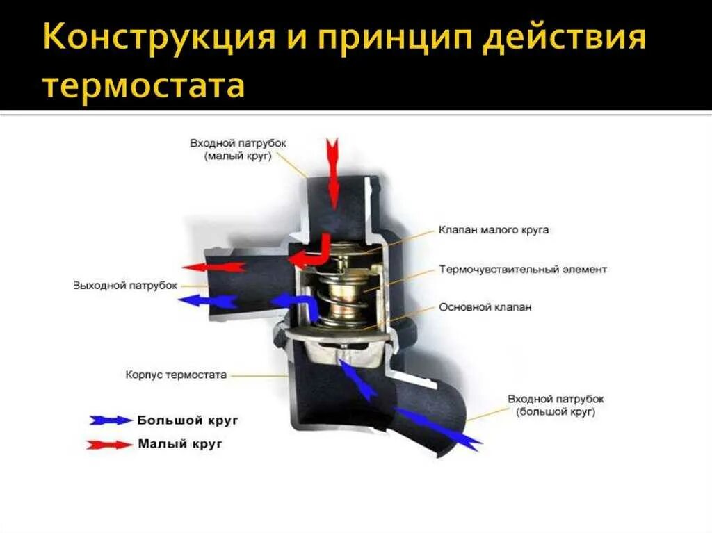 Положение термостата. Термостат устройство и принцип работы в автомобиле. схема работы автомобильного термостата. принцип работы термостата схема. термостат схема устройства.