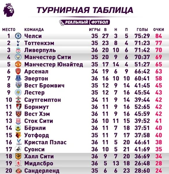 Футбол апл расписание матчей. Ливерпуль турнирная таблица. таблица апл. чемпионат англии турнирная таблица. ливерпуль таблица 2025.