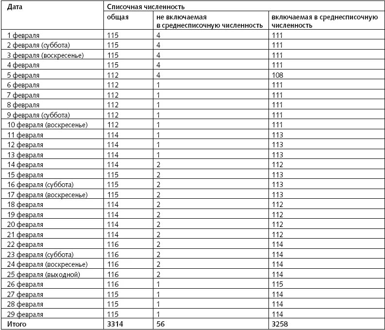 Входит ли в среднесписочную численность отпуск. Таблица среднесписочная численность работников. Таблица средней численности работников. Как рассчитывать среднесписочную численность работников. Расчет среднесписочной численности работников.