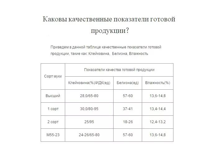 Физико-химические показатели муки пшеничной хлебопекарной. Показатели муки первого сорта клейковина. Мука высший сорт показатели. Мука высший сорт показатели. Показатели качества муки пшеничной высшего сорта.