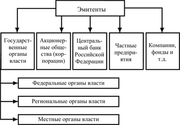 Страна эмитент это. Эмитенты ценных бумаг. Эмитенты на рынке ценных бумаг. Эмитент федеральных ценных бумаг. Эмитент облигаций это.