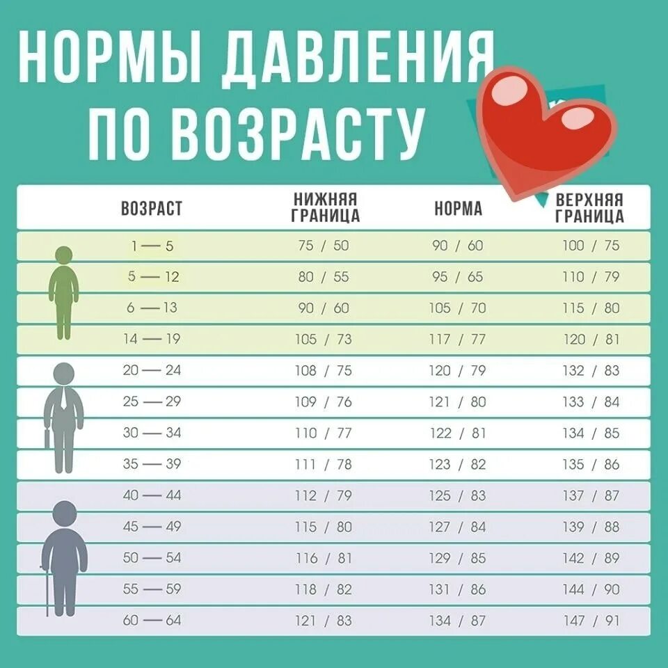 Норма артериального давления по годам таблица. Артериальное давление норма по возрастам таблица у женщин. Норма давления у человека по возрастам у женщин 60 лет таблица. Норма показателей давления и пульса по возрастам у женщин.