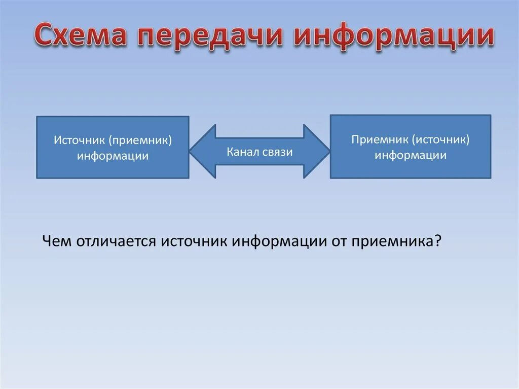 Схема передачи информации. Источник информации приемник информации. Передача информации источник и приемник. Источник канал связи приемник.