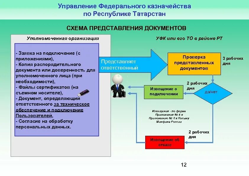 Управление федерального казначейства по Республике Татарстан. Управление копиями документов. Уполномоченное лицо в федеральном казначействе. Кто управляет Федеральным казначейством. Удостоверяющий сертификат федерального казначейства