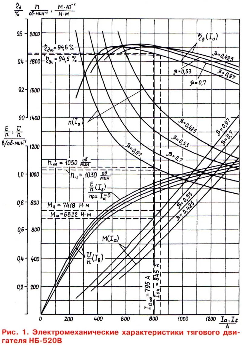 электромеханическая характеристика двигателя