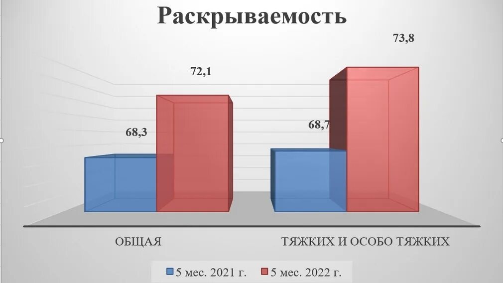 Состояние преступности январь декабрь 2025. Раскрываемость. прокуратура проанализировала состояние преступности. раскрываемость преступлений в кемеровской области. состояние преступности в болгарии в 2025.