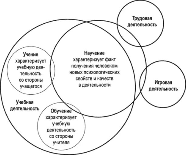 Понятия учение и обучение. Понятие «научение», «учение», «обучение».. соотношение понятий научение, учение, учебная деятельность, обучение. соотнесите понятия «учение», «научение», «учебная деятельность».. учение и учебная деятельность различия.