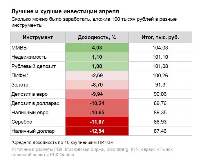 Самые выгодные инвестиции. Самые доходные инвестиции. Сколько можно заработать на инвестициях. Инвестиции сколько.