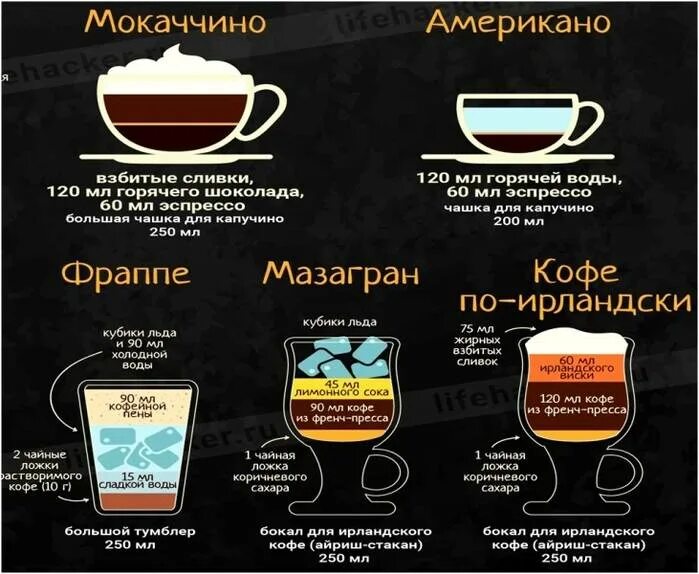 Капучино соотношение кофе. Виды кофе. рецептура кофейных напитков. кофейные напитки названия. интересные варианты приготовления кофе.
