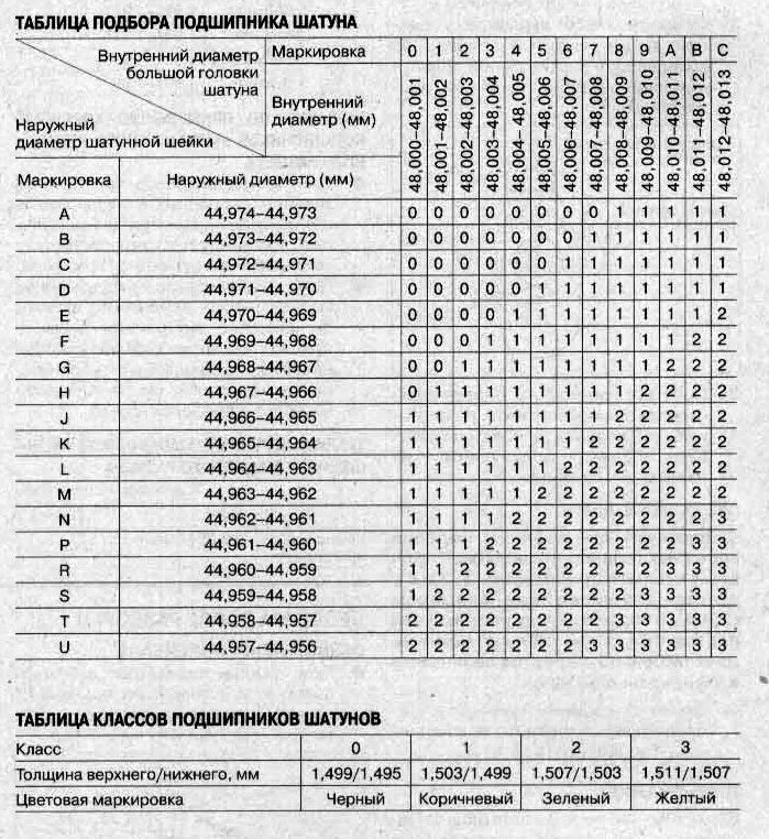 Подобрать подшипник по таблице. Таблица подбора подшипников. Таблица выбора подшипников. Таблица подбора подшипников по диаметрам. Подобрать подшипник по размерам таблица.