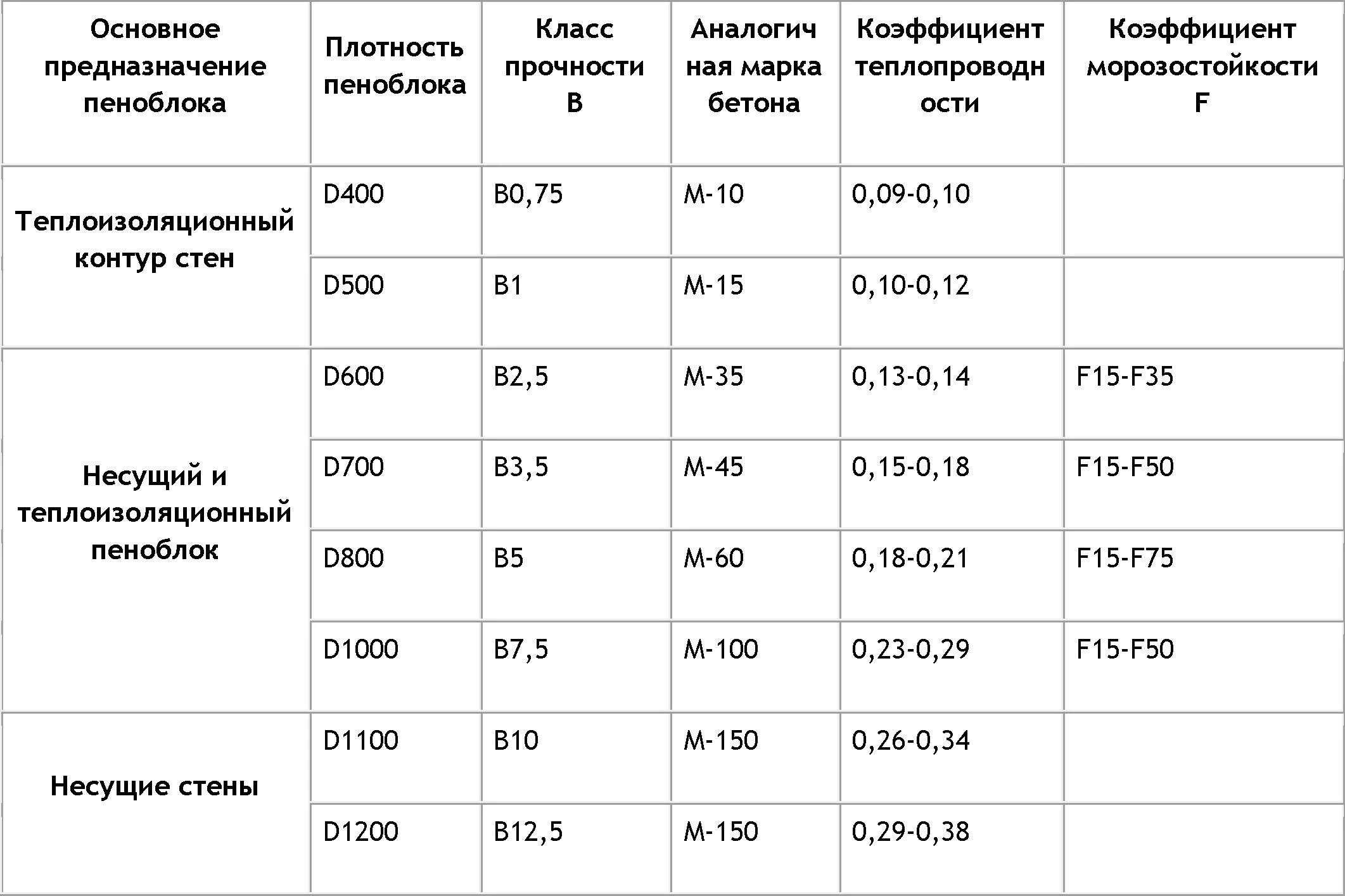 Прочность несущих стен