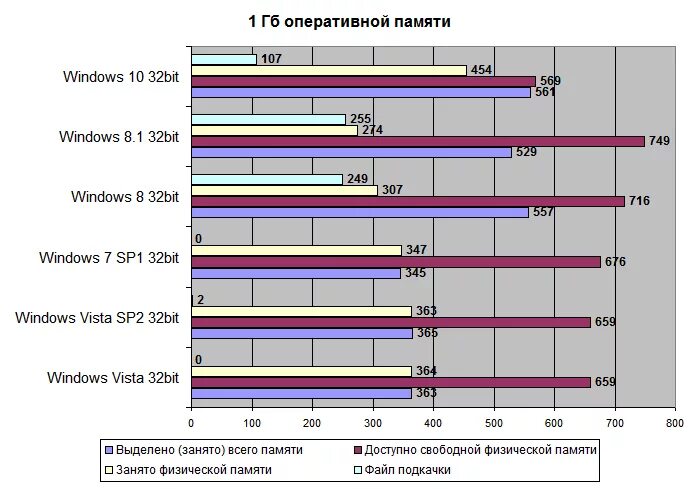 Сколько памяти для windows 10. Сколько ОЗУ нужно для виндовс 7. Сколько нужно оперативной памяти. Windows 7 объем оперативной памяти. Сколько нужно оперативной памяти для виндовс 7.