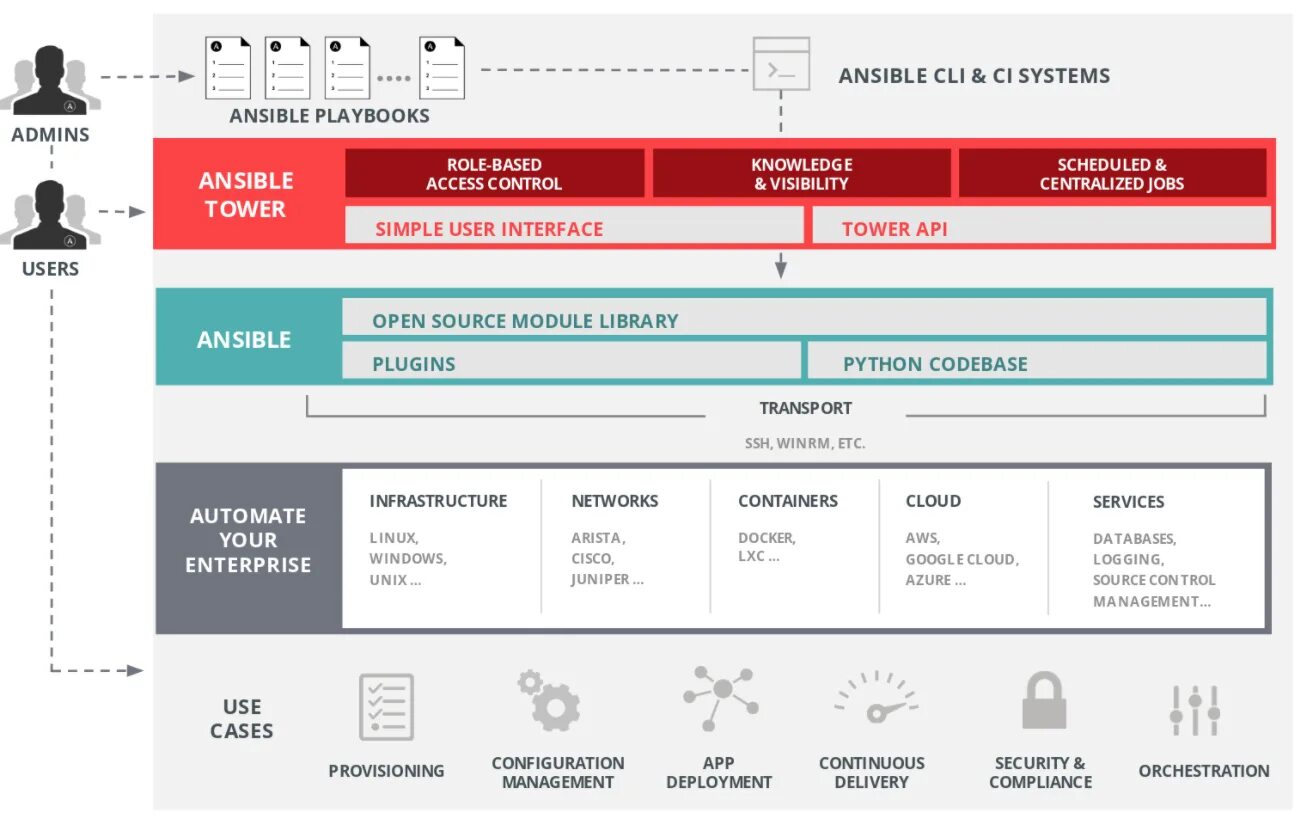 Ansible automation. Ansible tower. ansible интерфейс. ansible web интерфейс. ansible gui.