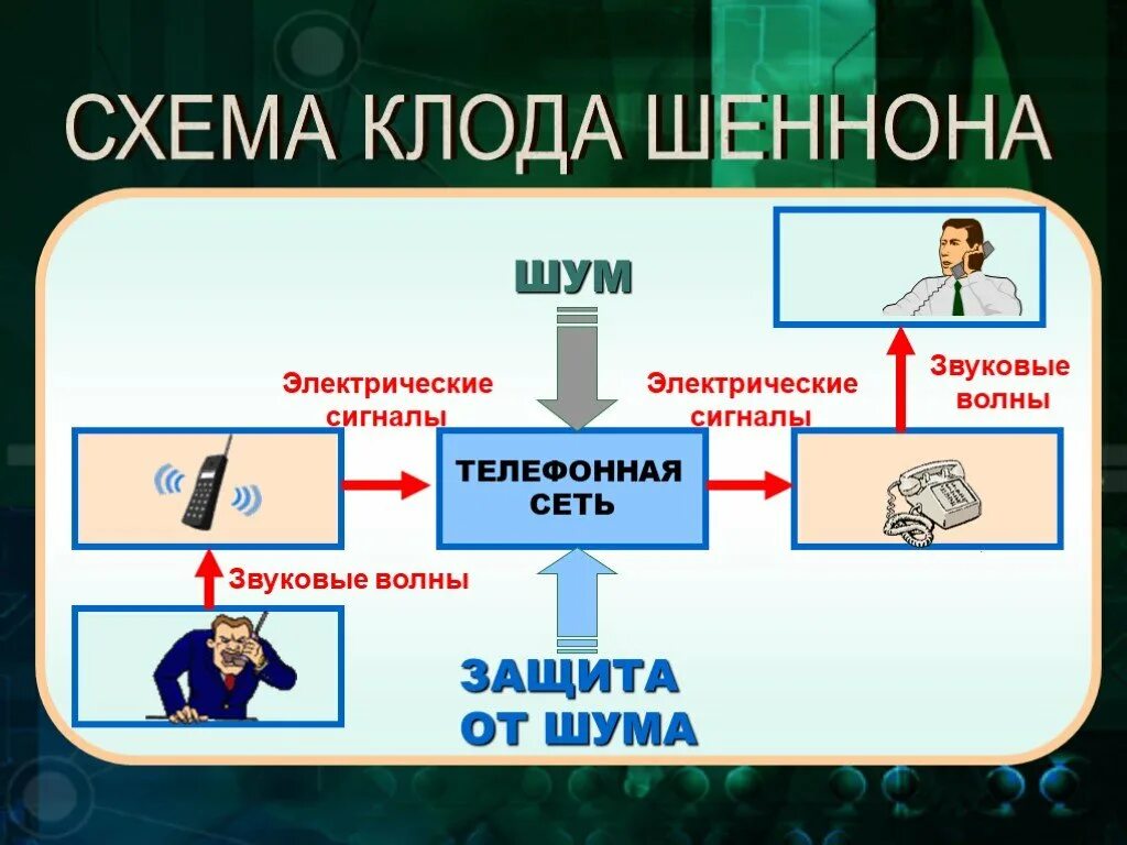 Передача звон. Защита от шума в информатике. Схема Шеннона передачи информации. Презентация на тему передача информации. Схема Клода Шеннона.