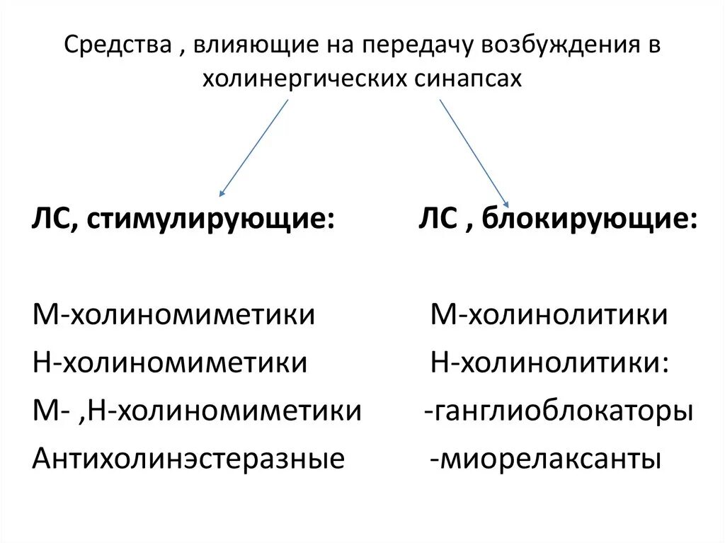 Передача лс. Препараты воздействующие на холинергические синапсы классификация. Классификация лекарственных средств влияющих на н-холинорецепторы. Классификация лекарственных средств, влияющих на м холинорецепторы. Холинергический синапс классификация средств.