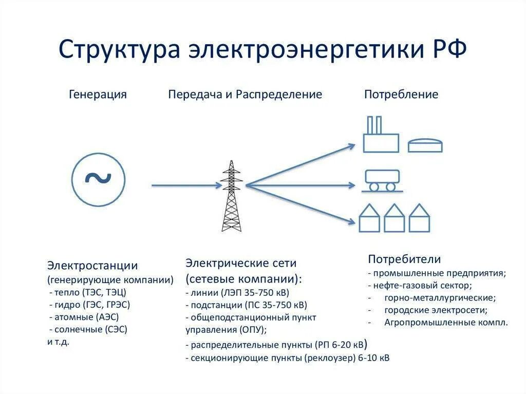 Структурная схема электроэнергетической отрасли России. Схема передачи и распределения электроэнергии. Схема производства и передачи электроэнергии от ГЭС до потребителя. Структурная схема электроэнергетической системы.