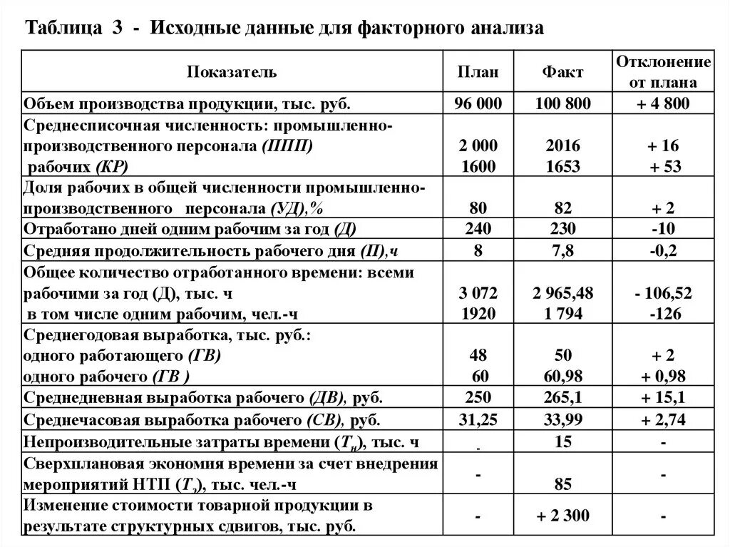 Определить выработку одного работающего. Среднегодовая выработка 1 работника ППП, тыс. Руб.. Среднегодовая выработка производственного персонала формула. Исходные данные для факторного анализа. Исходные данные для факторного анализа таблица.