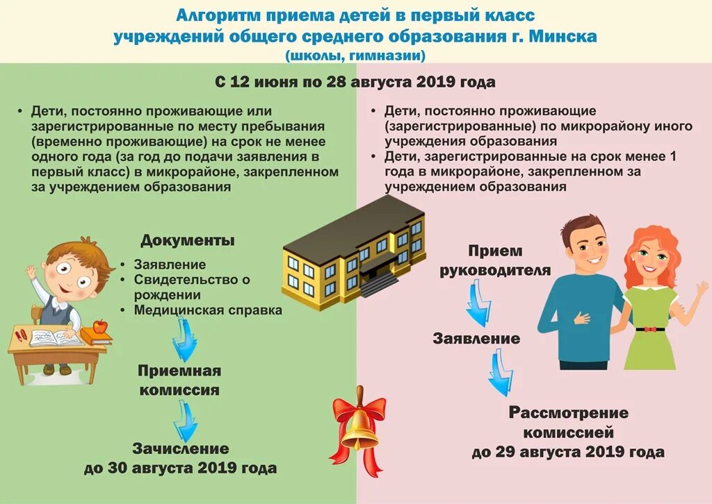 Порядок приема в первые классы. Алгоритм приемк. Детей вшеолу. Порядок приема детей в школу. Алгоритм поступления ребенка в школу 1 класс. Прием заявлений в первые классы.