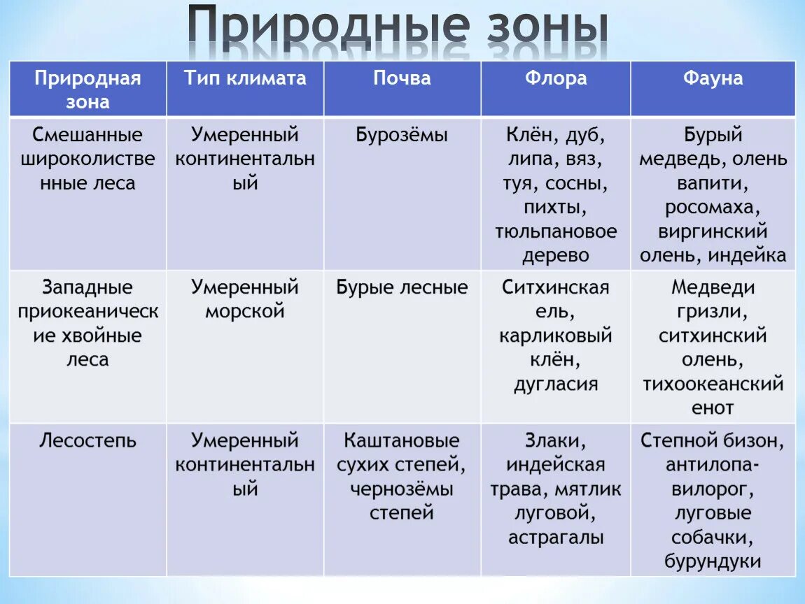 Природные зоны арктических пустыня география таблица 7 класс. Таблица география 7 класс природные зоны климат почва. Заполнить таблицу по географии 8 класс природные зоны России таблица. География 8 кл таблица природные зоны России.