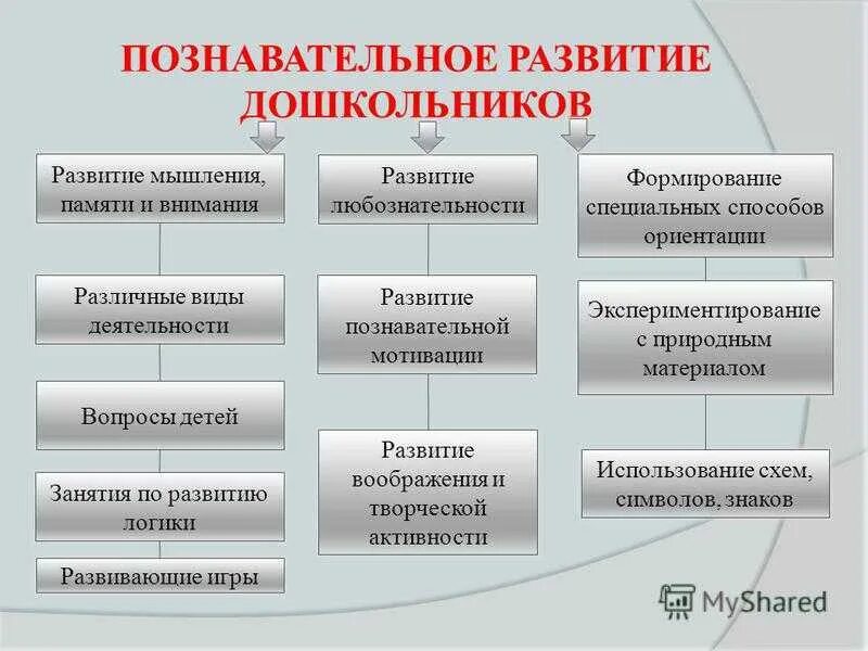 Формы и методы познавательного развития дошкольников по ФГОС. Составляющие познавательного развития дошкольников. Методы познавательной деятельности дошкольников. Особенности познавательной деятельности дошкольников.