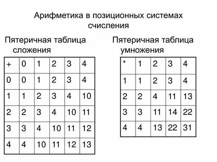 Сложение в пятеричной системе счисления