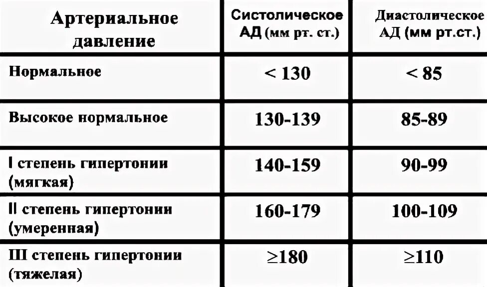 При низком давлении может быть инсульт. Артериальное давление норма. Нормальные показатели артериального давления у взрослого человека. Артериальное давление показатели нормы. Нормы артериального давления в разном возрасте.