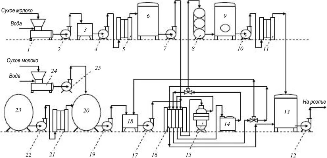 Производство питьевого молока. Технологическая линия производства пастеризованного молока. Схемы автоматизации производства пастеризованного молока. Схема производства пастеризованного молока. Схема технологической линии производства молока.