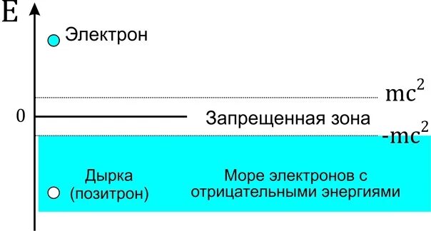 Море дирака. Море дирака. Евангелион лелиил. Емцев м. Море дирака квантовая физика.