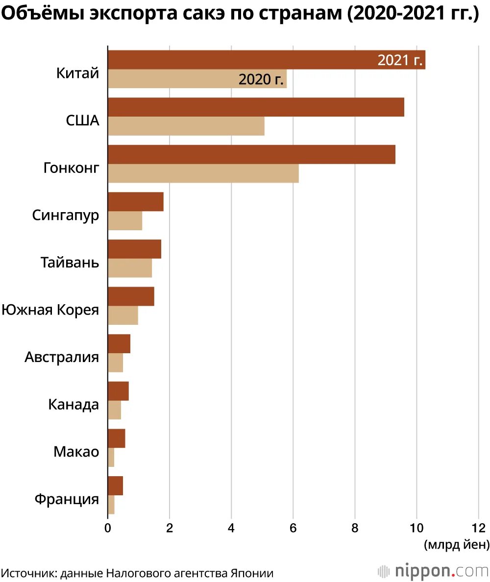 Триллион йен в рублях. Экспорт из Китая по странам. Статьи экспорта Китая. Экспорт из Китая по странам 2021. Экспорт горячительных напитков.