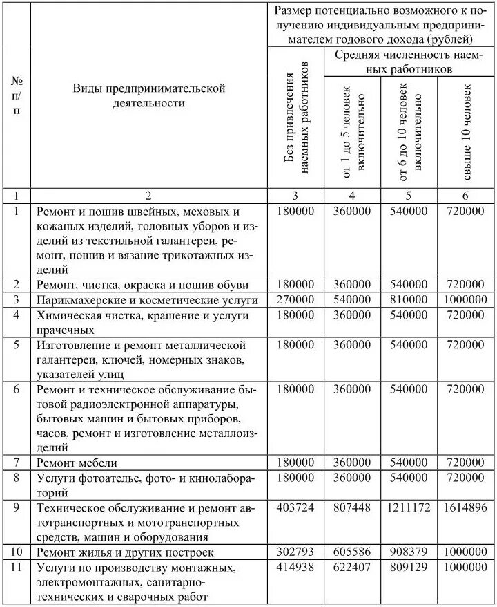 Размер потенциально возможного. Потенциальный годовой доход. Потенциально возможный годовой доход. Потенциальный возможный доход. Потенциальный доход по патенту таблица.