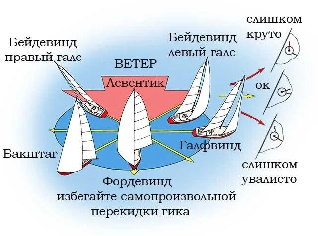Парус какое направление. Бейдевинд и фордевинд. галсы парусного судна схема. бейдевинд и бакштаг. фордевинд бакштаг галфвинд и бейдевинд.