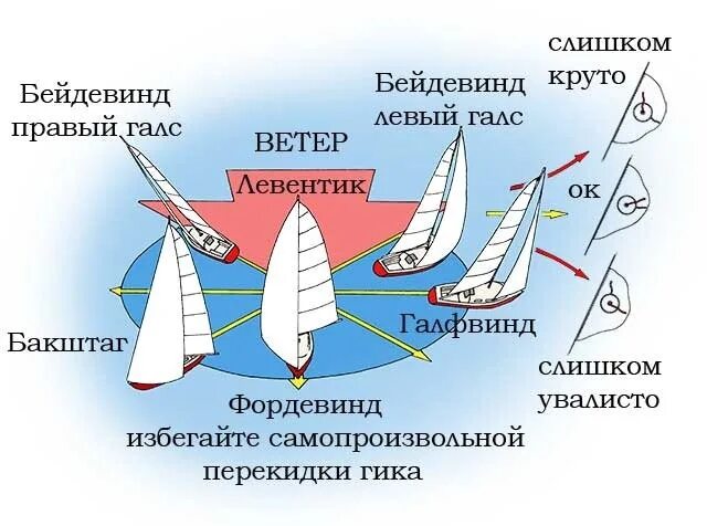 Бейдевинд и Фордевинд. Фордевинд бейдевинд Бакштаг. Галсы парусного судна схема. Курсы парусного судна относительно ветра. Направление курса судна