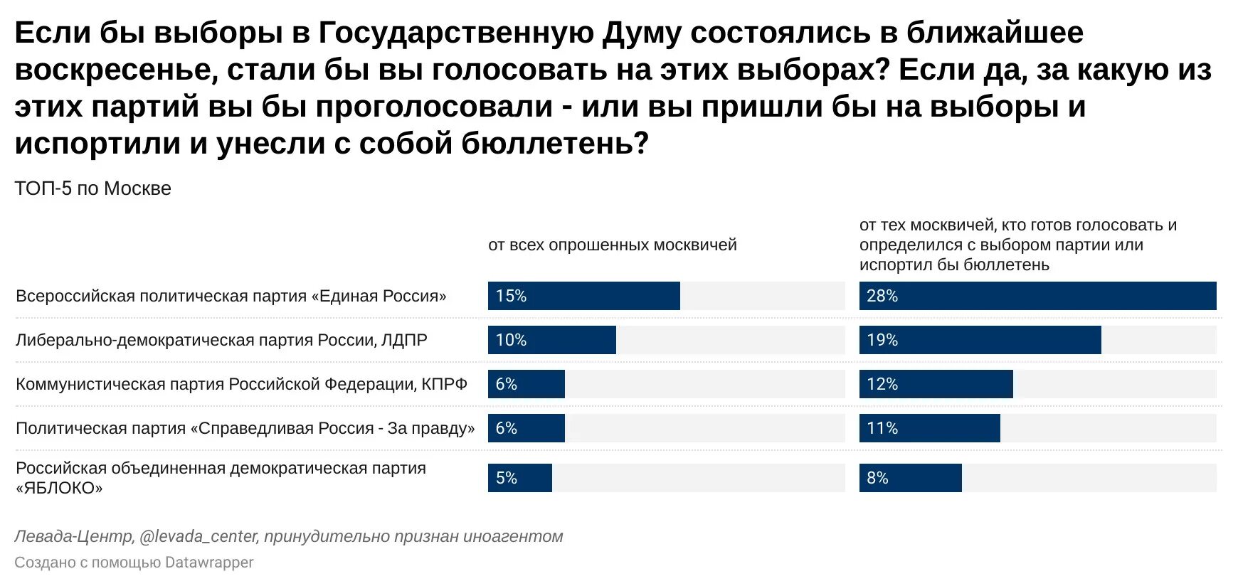 Выборы в государственную думу 2016. Голосование за партию. Соцопрос. Кто указывает партии за кого голосовать. Партийный расклад в госдуме.