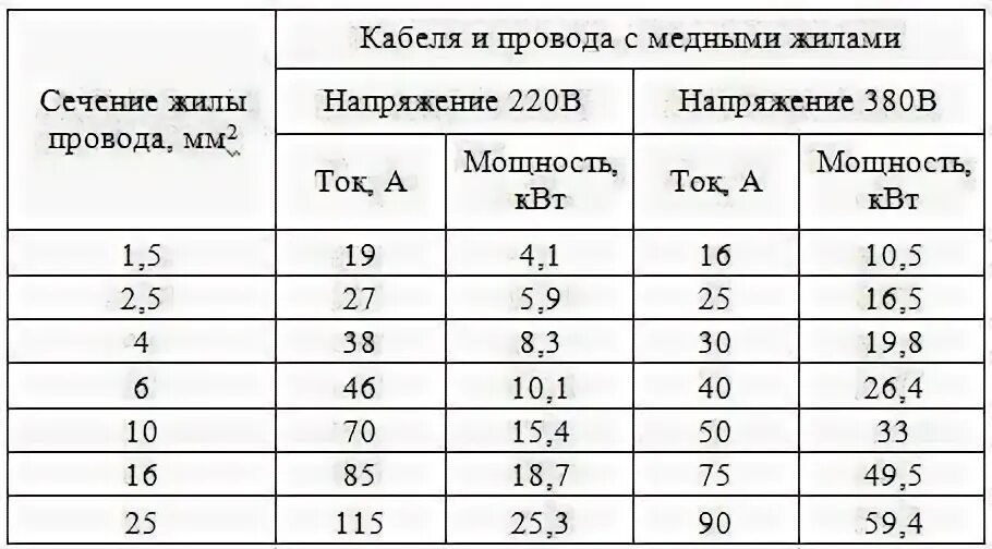 Какое сечение кабеля нужно для частного дома. Какое сечение кабеля для домашней проводки в доме. кабель с каким сечением нужен для квартиры. какое сечение кабеля нужно для ввода в квартиру. ввод кабеля в квартиру каким сечением.
