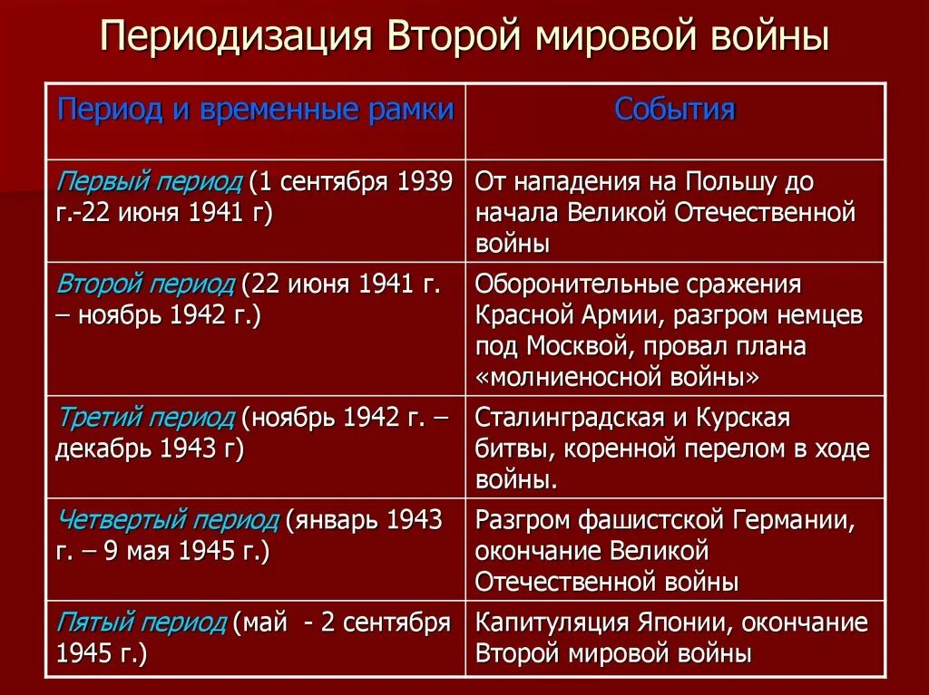 Периодизация второй мировой войны. 2 Период второй мировой войны. 5 Периодов второй мировой войны. Этапы 2 мировой войны таблица.