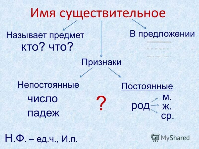 Предметы в предложении. Слова предметы отвечают на вопрос. Слова-названия предметов признаков предметов действий. Слова которые обозначают действия предметов. Предложение про светофор.
