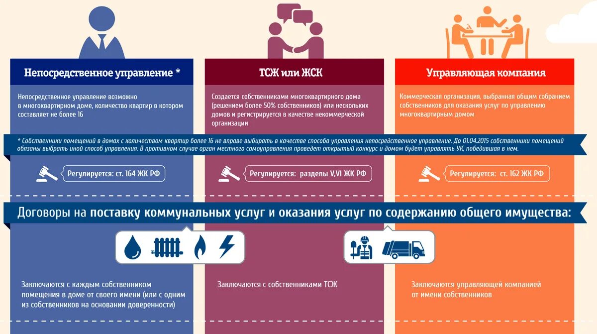 Способы управления многоквартирным  домом в РФ. Способы управления многоквартирным домом схема. Способы управления МКД. Выбор способа управления многоквартирным домом.