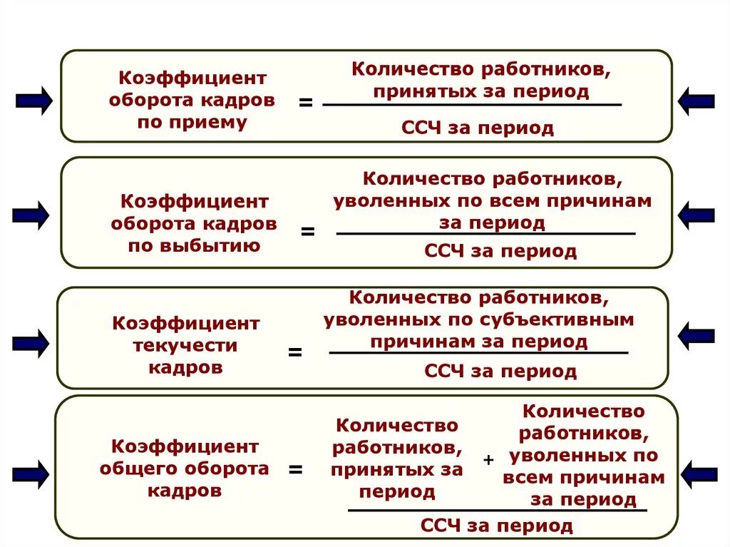 Коэффициент приема кадров. Коэффициент приема кадров формула. Коэффициент по приему кадров. Коэффициенты по приему выбытию и текучести кадров.