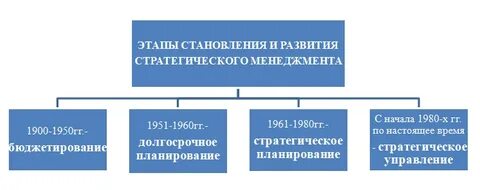 Развития стратегического менеджмента