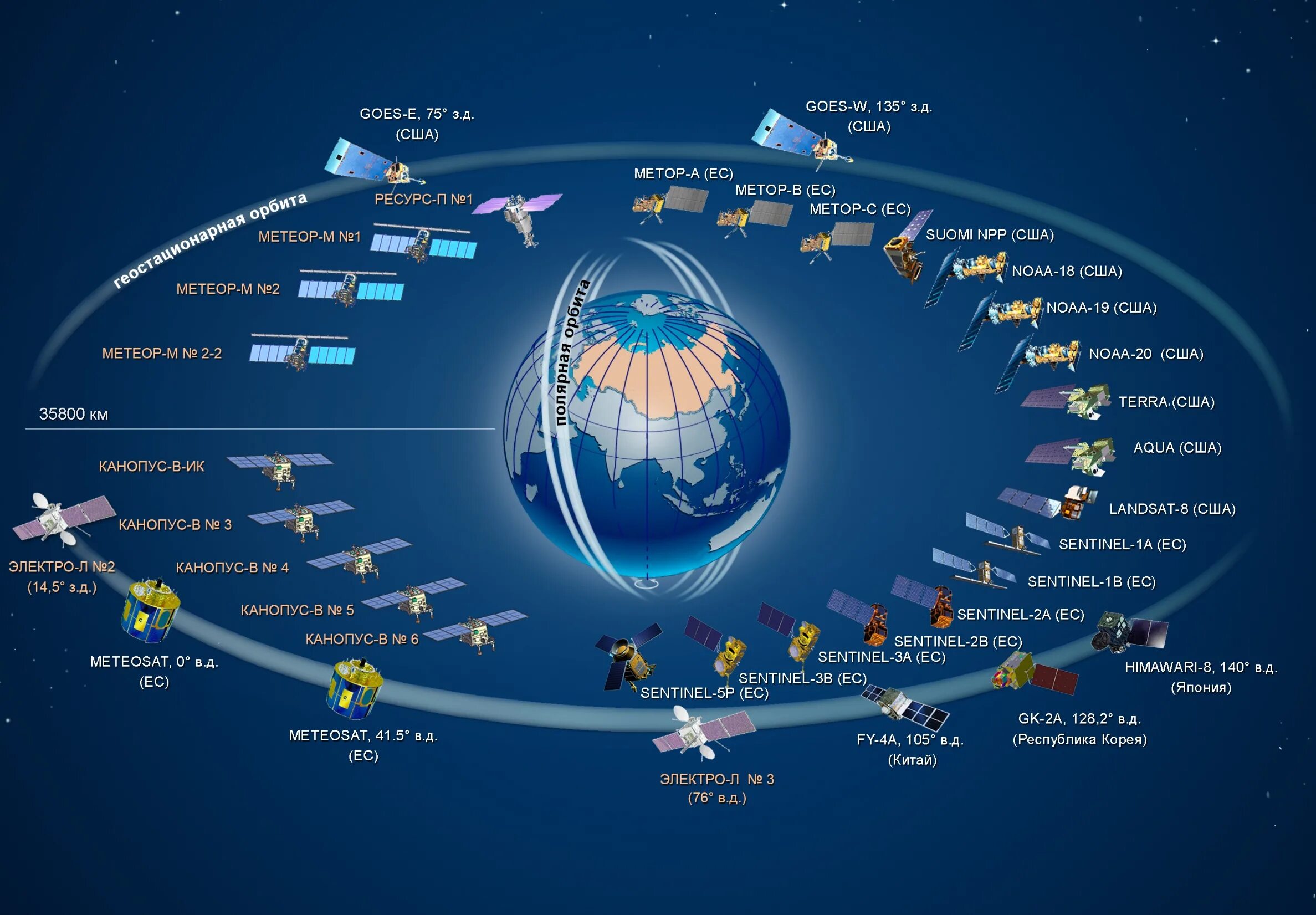 Спутниковая группировка. Орбитальная группировка спутников. Метеорологические спутники. Метеорологические спутники России.