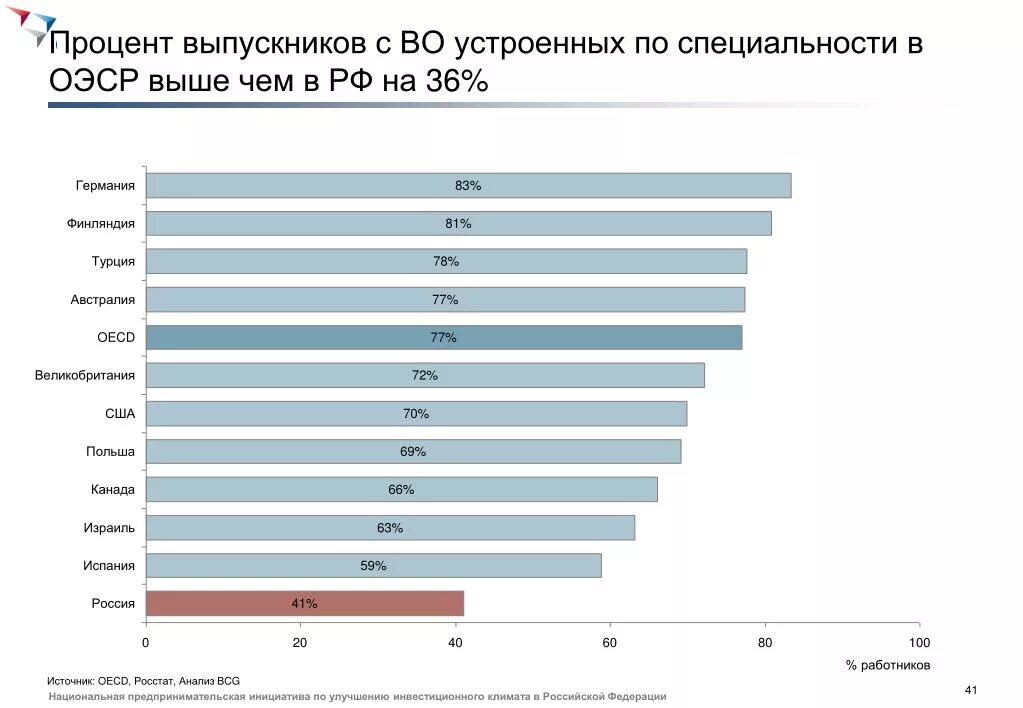 Сколько процентов студентов работает