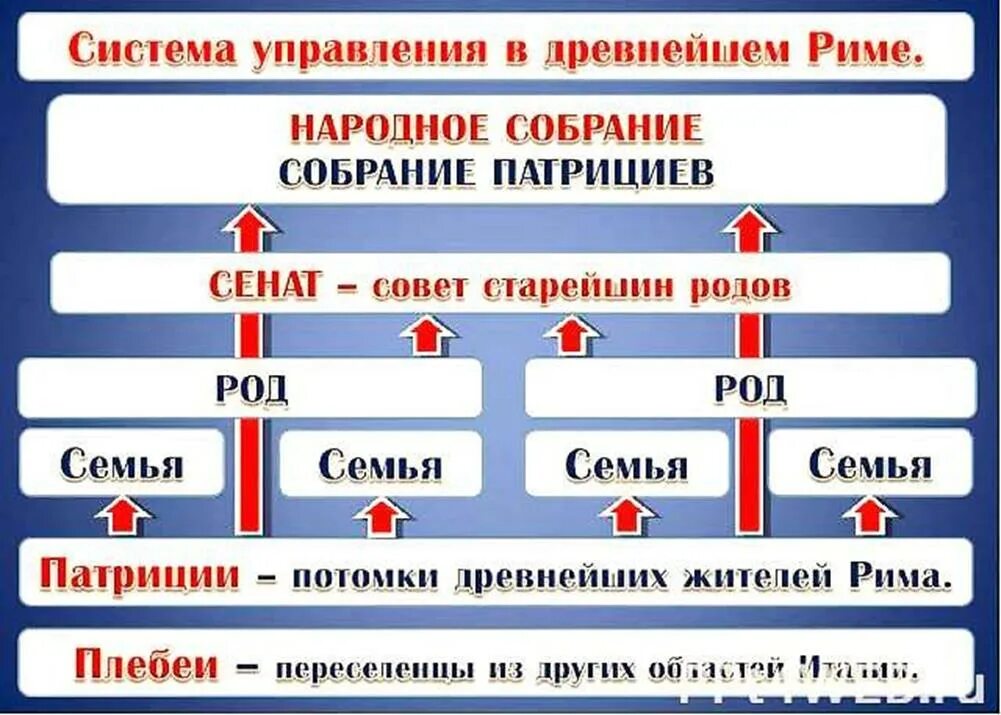 Какое управление было в древнейшем риме история